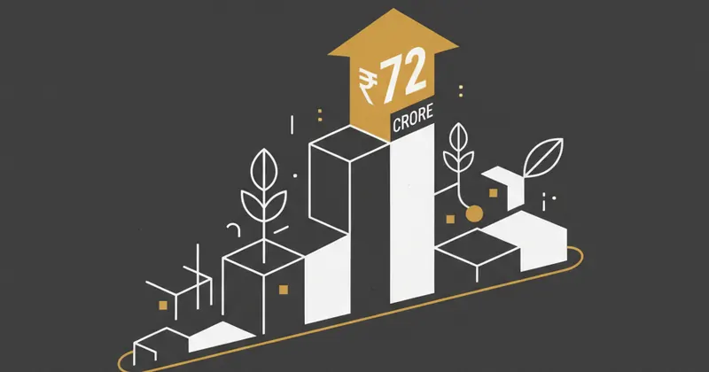 Dil Foods ने ₹72 करोड़ की फंडिंग हासिल की।